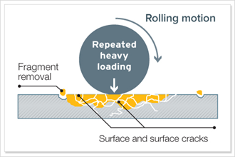 良好的摩擦學(xué)實(shí)踐，以防止機(jī)械磨損